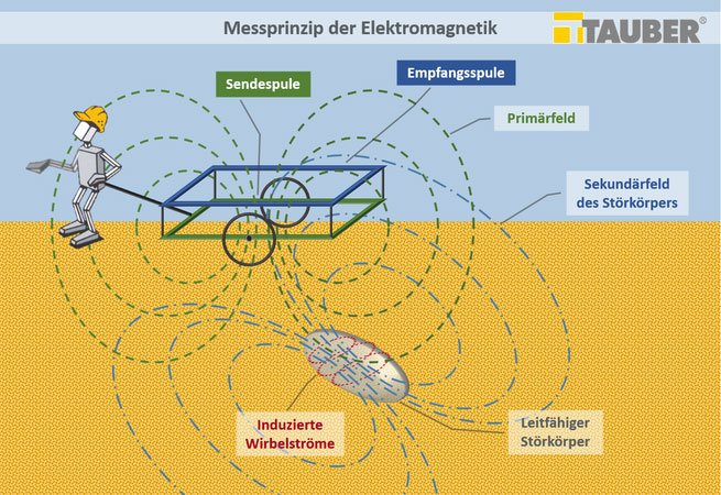 Messprinzip der Elektromagnetik