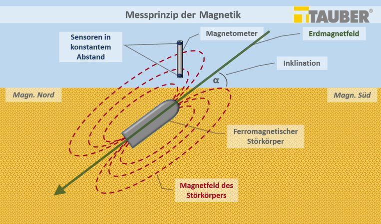 Messprinzip der Geomagnetik