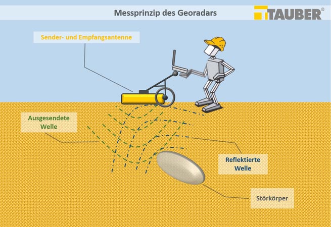 Messprinzip der Georadar